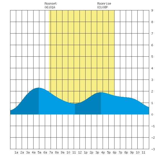 Vancouver tide chart for Saturday, March 4, 2023