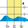 Vancouver tide chart for Saturday, March 4, 2023