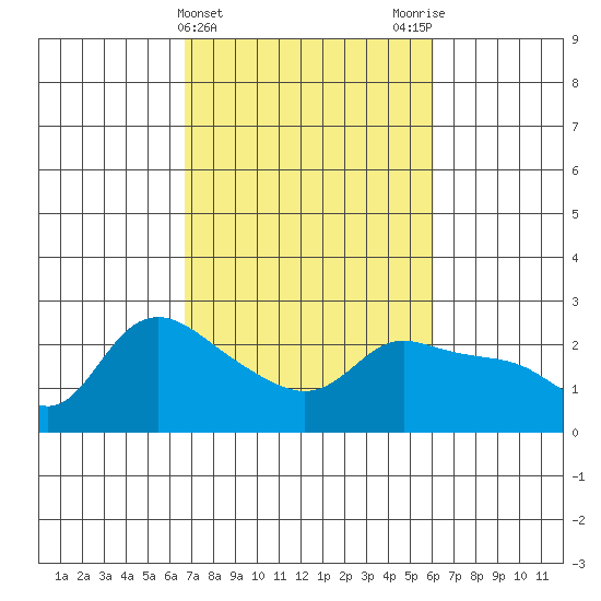 Vancouver tide chart for Sunday, March 5, 2023