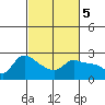 Vancouver tide chart for Sunday, March 5, 2023