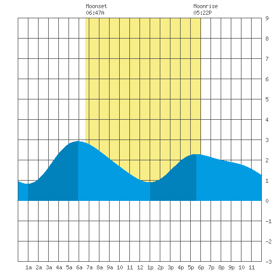 Vancouver tide chart for Monday, March 6, 2023