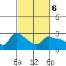 Vancouver tide chart for Monday, March 6, 2023