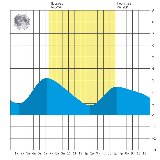 Vancouver tide chart for Tuesday, March 7, 2023