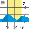 Vancouver tide chart for Tuesday, March 7, 2023