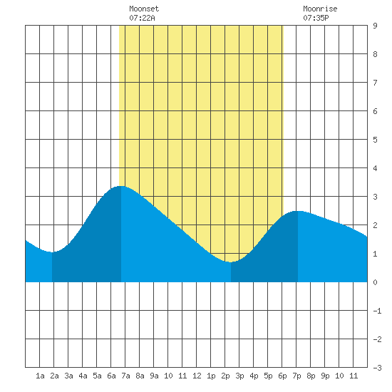 Vancouver tide chart for Wednesday, March 8, 2023