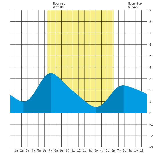 Vancouver tide chart for Thursday, March 9, 2023