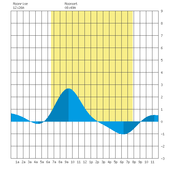 Vancouver tide chart for Monday, April 10, 2023