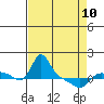 Vancouver tide chart for Monday, April 10, 2023