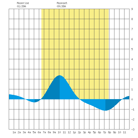 Vancouver tide chart for Tuesday, April 11, 2023