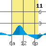 Vancouver tide chart for Tuesday, April 11, 2023
