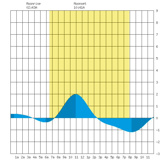 Vancouver tide chart for Wednesday, April 12, 2023