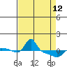 Vancouver tide chart for Wednesday, April 12, 2023