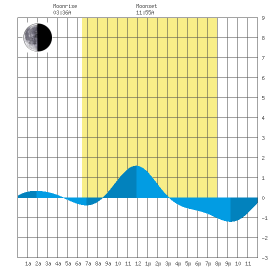 Vancouver tide chart for Thursday, April 13, 2023
