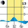 Vancouver tide chart for Thursday, April 13, 2023