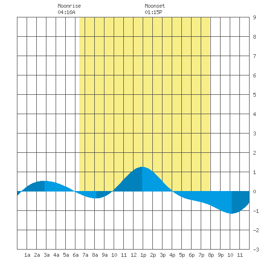 Vancouver tide chart for Friday, April 14, 2023
