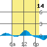 Vancouver tide chart for Friday, April 14, 2023