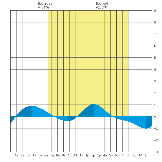 Vancouver tide chart for Saturday, April 15, 2023