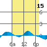 Vancouver tide chart for Saturday, April 15, 2023