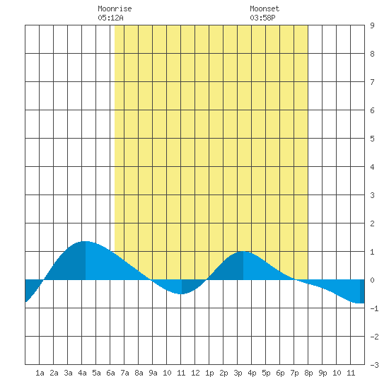 Vancouver tide chart for Sunday, April 16, 2023