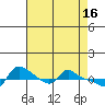 Vancouver tide chart for Sunday, April 16, 2023