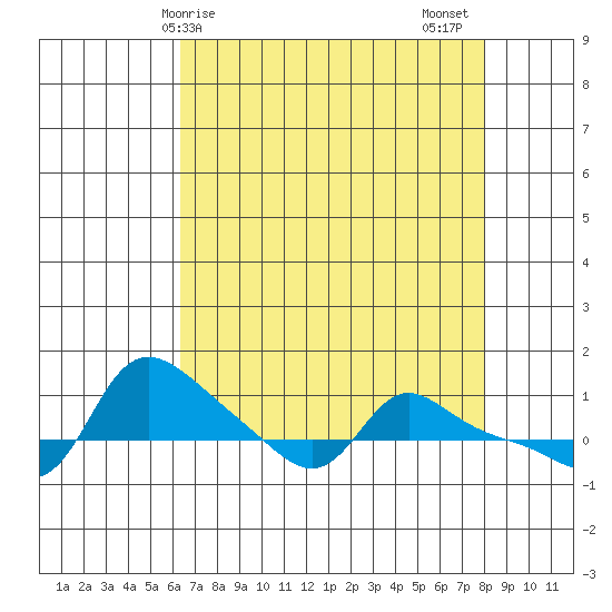 Vancouver tide chart for Monday, April 17, 2023