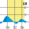 Vancouver tide chart for Tuesday, April 18, 2023