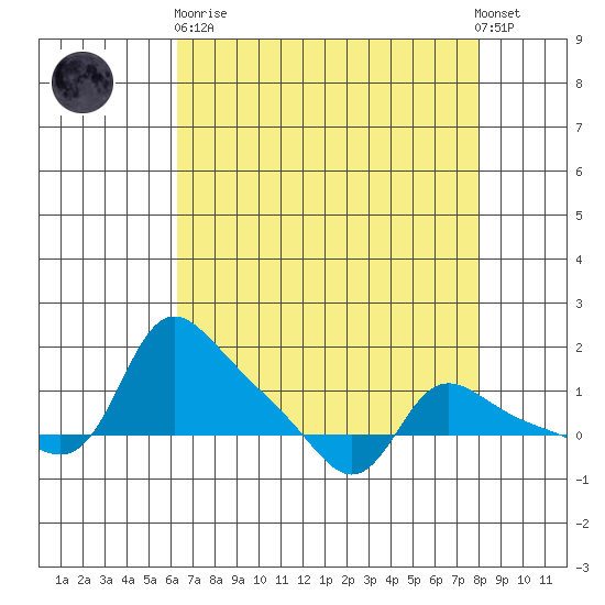 Vancouver tide chart for Wednesday, April 19, 2023