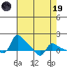 Vancouver tide chart for Wednesday, April 19, 2023