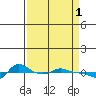 Vancouver tide chart for Saturday, April 1, 2023