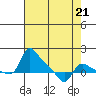 Vancouver tide chart for Friday, April 21, 2023