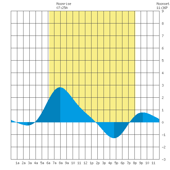 Vancouver tide chart for Saturday, April 22, 2023