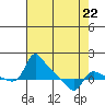 Vancouver tide chart for Saturday, April 22, 2023