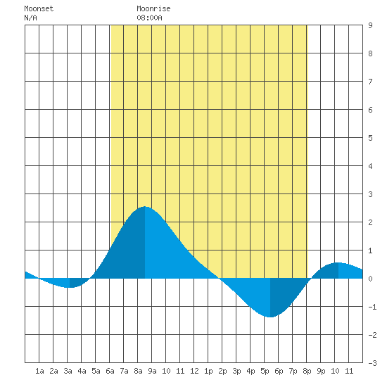Vancouver tide chart for Sunday, April 23, 2023
