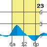 Vancouver tide chart for Sunday, April 23, 2023