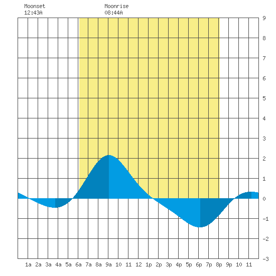 Vancouver tide chart for Monday, April 24, 2023