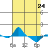 Vancouver tide chart for Monday, April 24, 2023