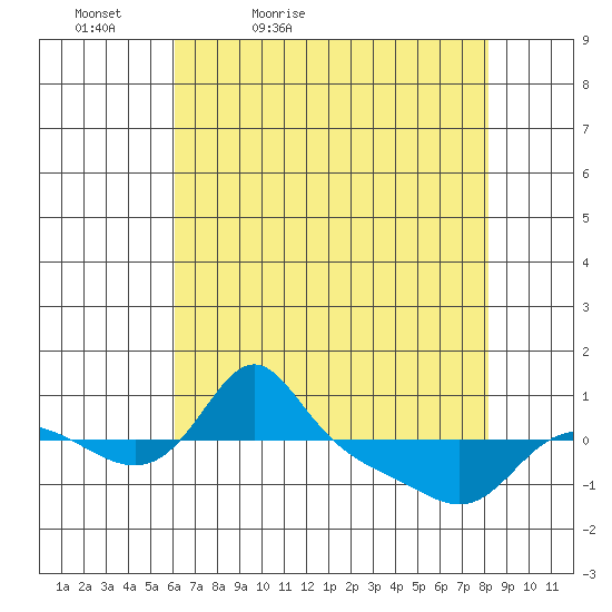 Vancouver tide chart for Tuesday, April 25, 2023