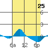 Vancouver tide chart for Tuesday, April 25, 2023