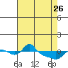 Vancouver tide chart for Wednesday, April 26, 2023