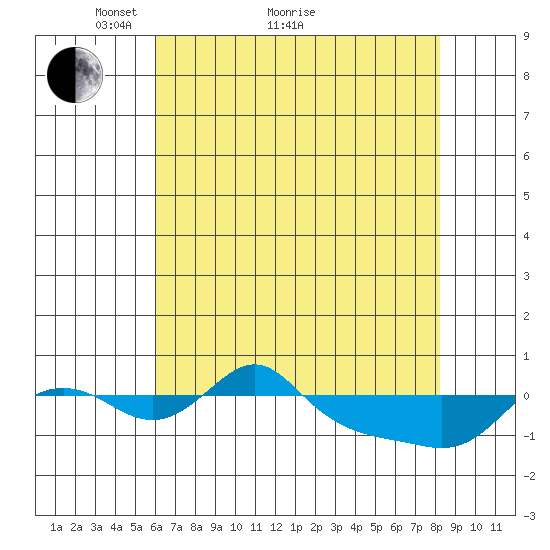 Vancouver tide chart for Thursday, April 27, 2023