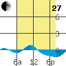 Vancouver tide chart for Thursday, April 27, 2023