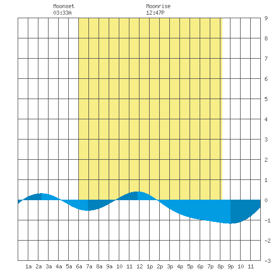 Vancouver tide chart for Friday, April 28, 2023