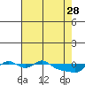 Vancouver tide chart for Friday, April 28, 2023