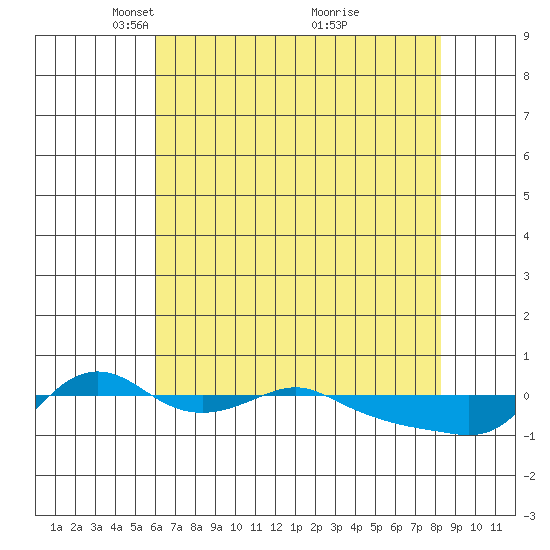 Vancouver tide chart for Saturday, April 29, 2023