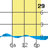 Vancouver tide chart for Saturday, April 29, 2023