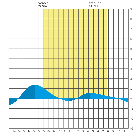 Vancouver tide chart for Sunday, April 2, 2023