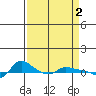 Vancouver tide chart for Sunday, April 2, 2023