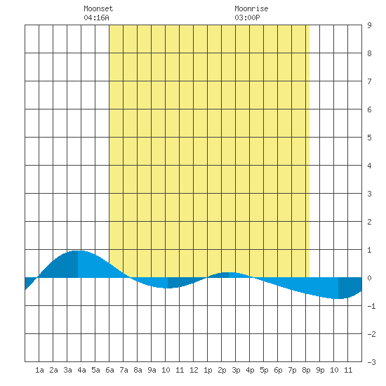 Vancouver tide chart for Sunday, April 30, 2023
