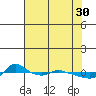 Vancouver tide chart for Sunday, April 30, 2023