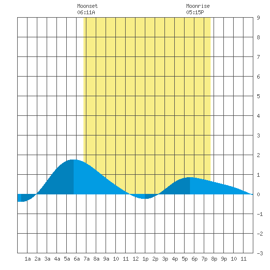 Vancouver tide chart for Monday, April 3, 2023